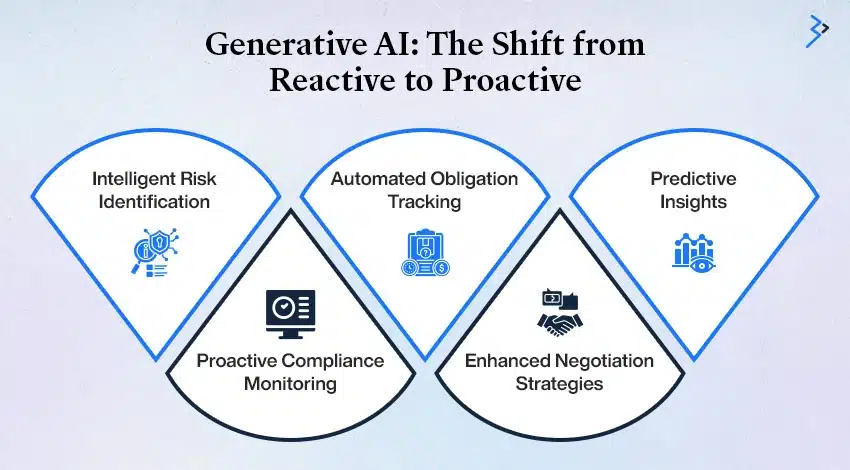Generative AI: The Shift from Reactive to Proactive