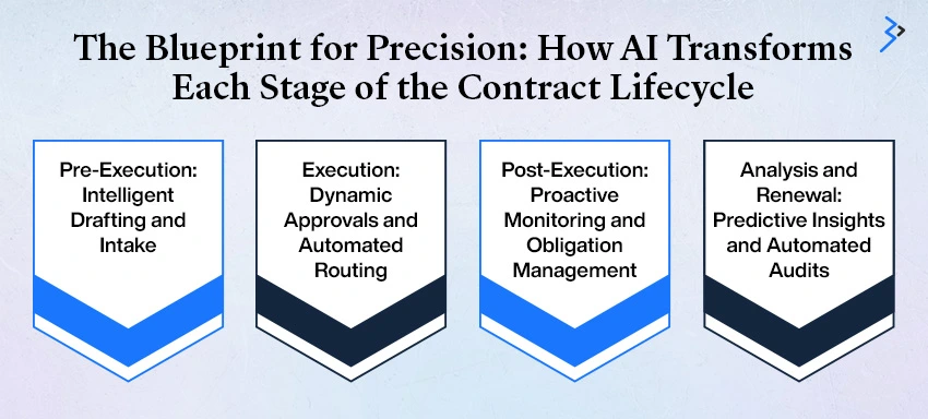 The Blueprint for Precision: How AI Transforms Each Stage of the Contract Lifecycle
