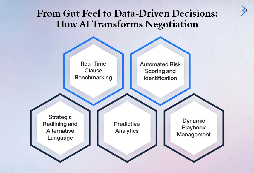 From Gut Feel to Data-Driven Decisions: How AI Transforms Negotiation