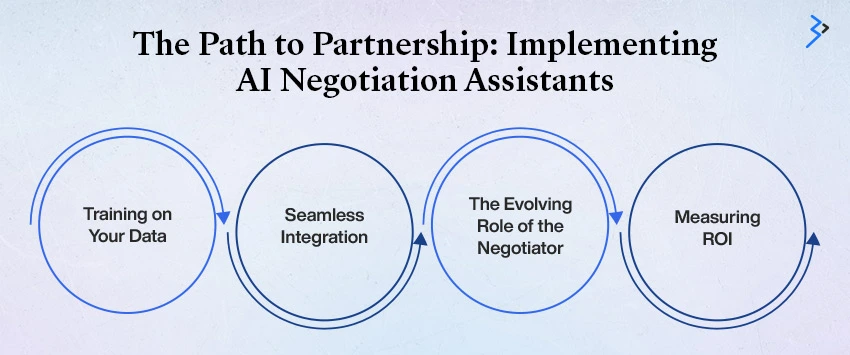 The Path to Partnership: Implementing AI Negotiation Assistants