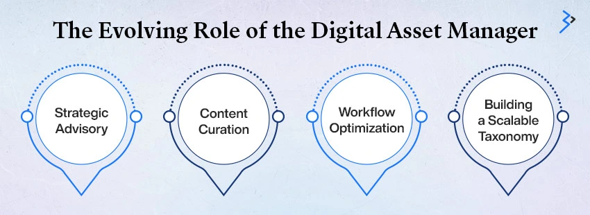 The Evolving Role of the Digital Asset Manager