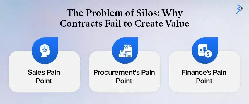 The Problem of Silos: Why Contracts Fail to Create Value