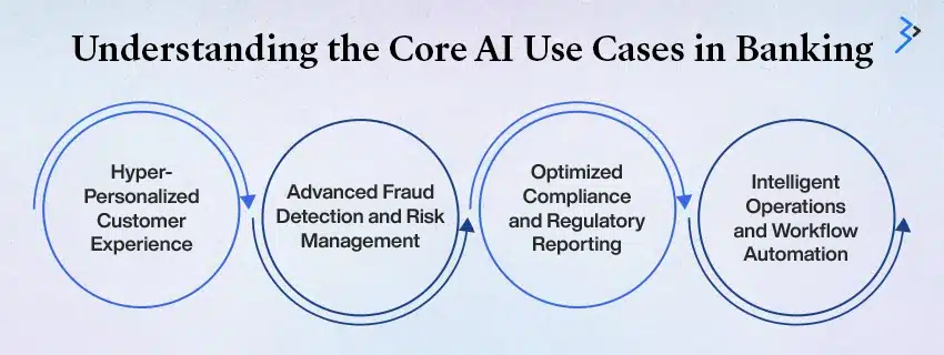 Understanding the Core AI Use Cases in Banking