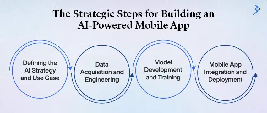 The Strategic Steps for Building an AI-Powered Mobile App