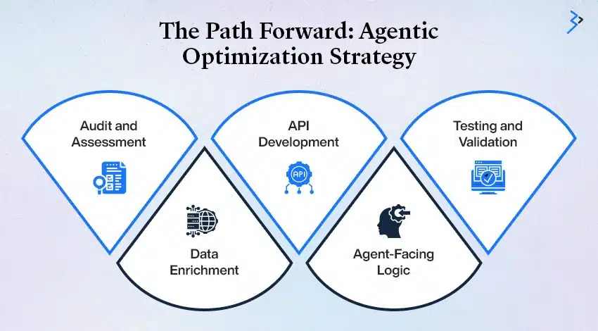 The Path Forward: Agentic Optimization Strategy