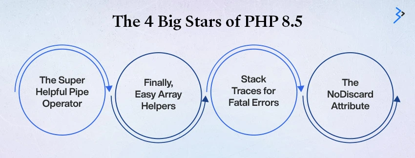 The 4 Big Stars of PHP 8.5