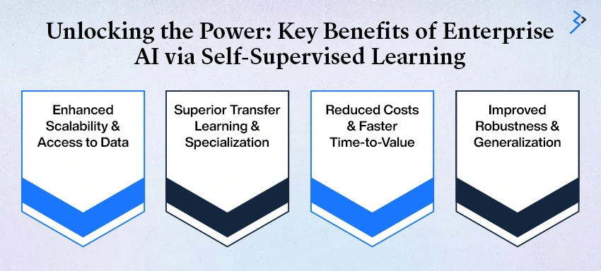 Unlocking the Power: Key Benefits of Enterprise AI via Self-Supervised Learning