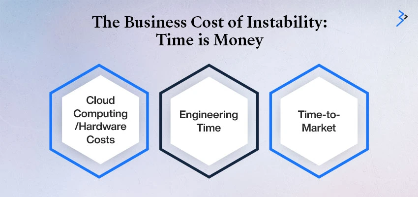 The Business Cost of Instability: Time is Money