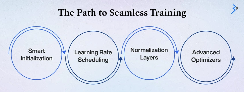 The Path to Seamless Training
