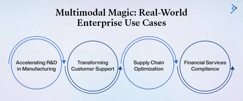Multimodal Magic: Real-World Enterprise Use Cases