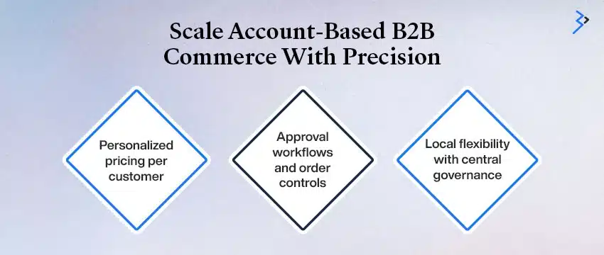 Scaling Account-Based Commerce With Precision