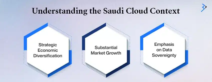 Understanding the Saudi Cloud Context