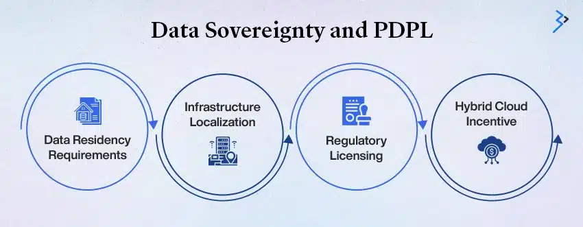 Data Sovereignty and PDPL
