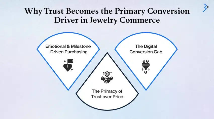 Why Trust Becomes the Primary Conversion Driver in Jewelry Commerce