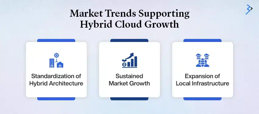 Market Trends Supporting Hybrid Cloud Growth