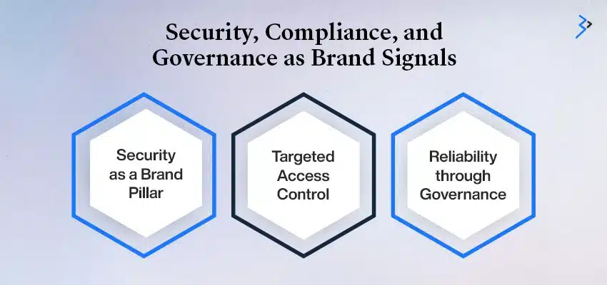 Security, Compliance, and Governance as Brand Signals