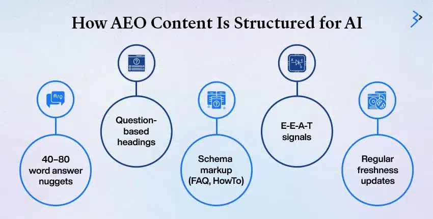 How AEO Works to Capture AI Overviews