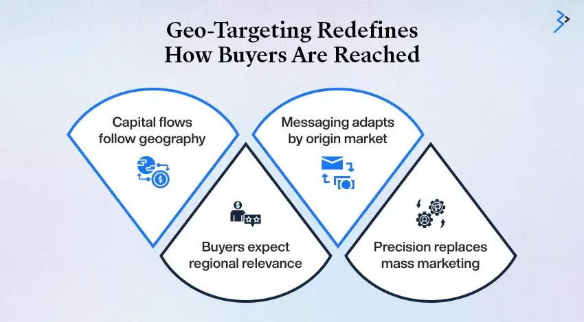 How Geo Targeting Redefines the Buyer Journey