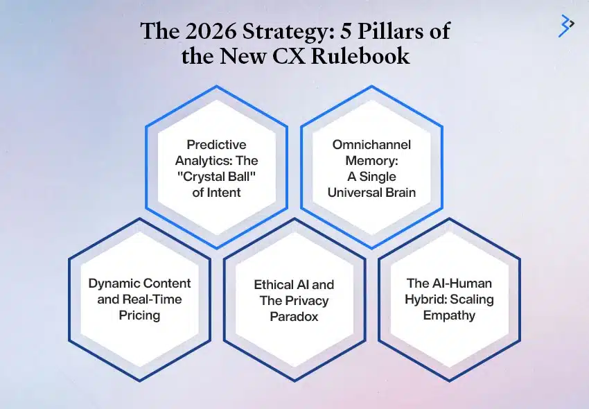 The 2026 Strategy: 5 Pillars of the New CX Rulebook