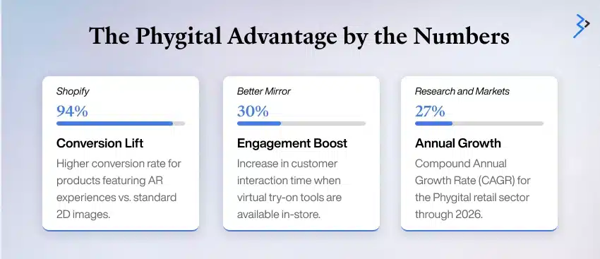 The Phygital Advantage by the Numbers