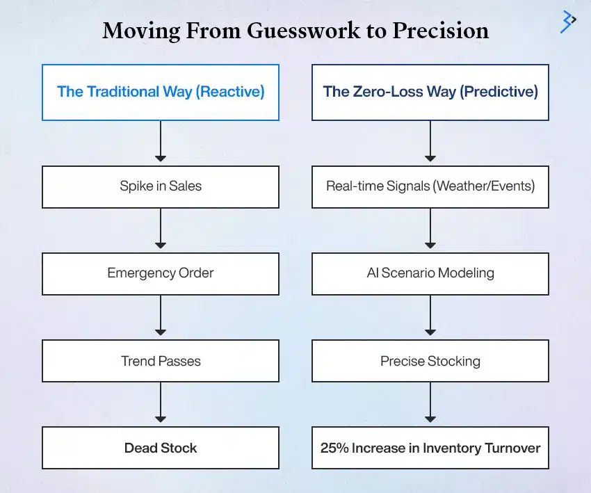Demand Forecasting Predicting the Future Without the Crystal Ball