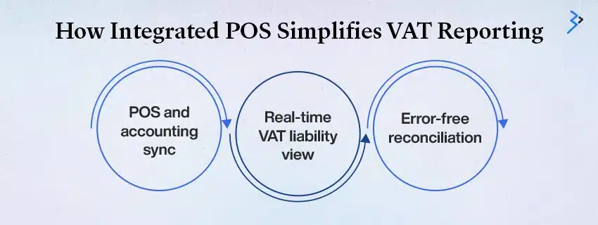 How VAT Affects POS Transactions