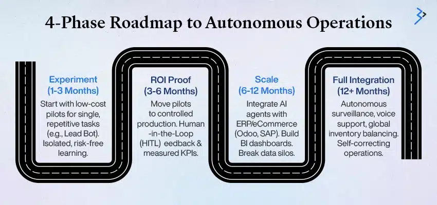roadmap to autonomous operations