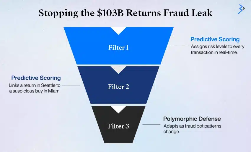 Security and Fraud Prevention The 247 Digital Sentry