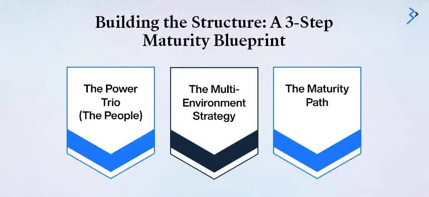 Building the Structure: A 3-Step Maturity Blueprint