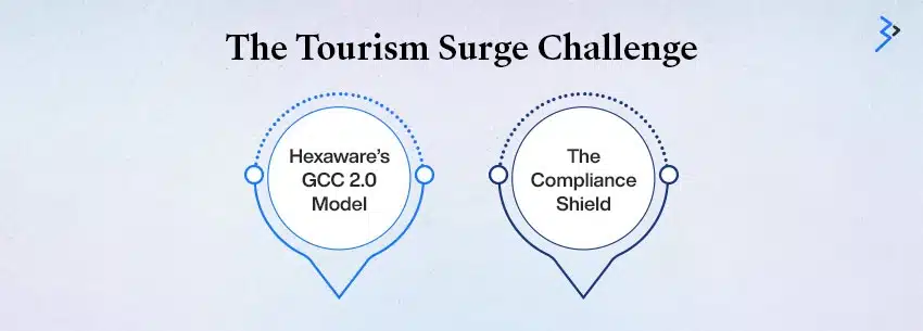 The Tourism Surge Challenge