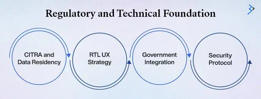 Regulatory and Technical Foundation