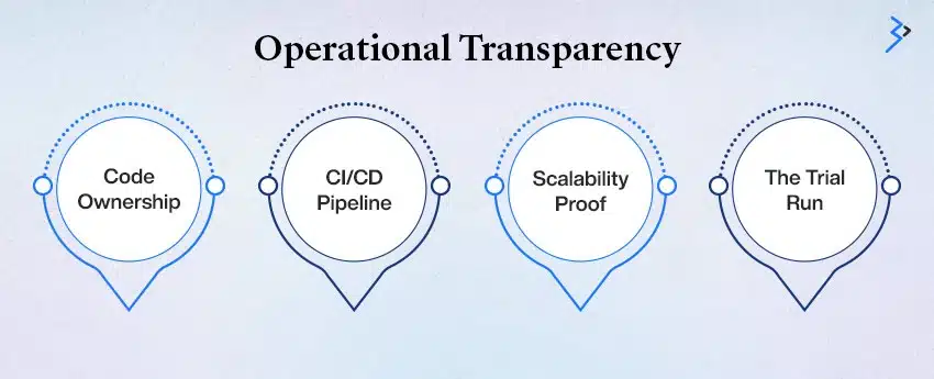 Operational Transparency