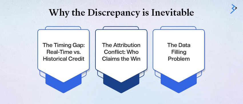 Why the Discrepancy is Inevitable