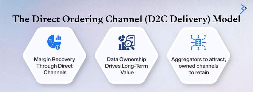 The Direct Ordering Channel (D2C Delivery) Model