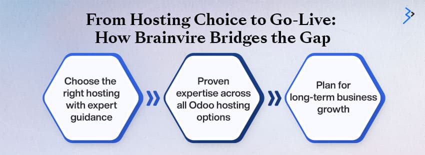 From Hosting Choice to Go-Live: How Brainvire Bridges the Gap