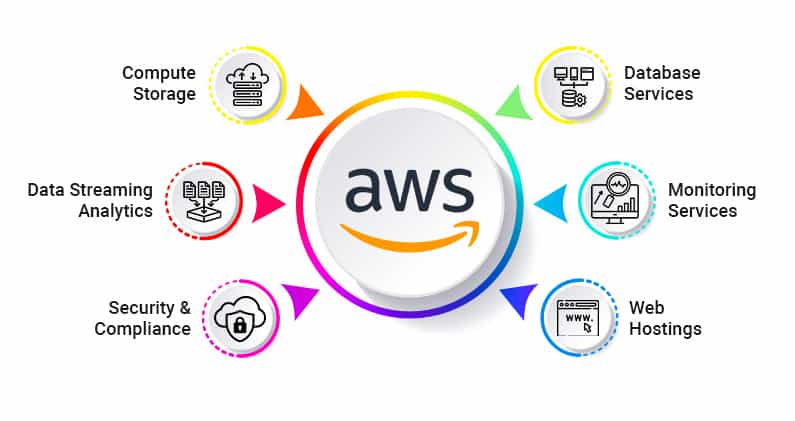 Amazon Web Services