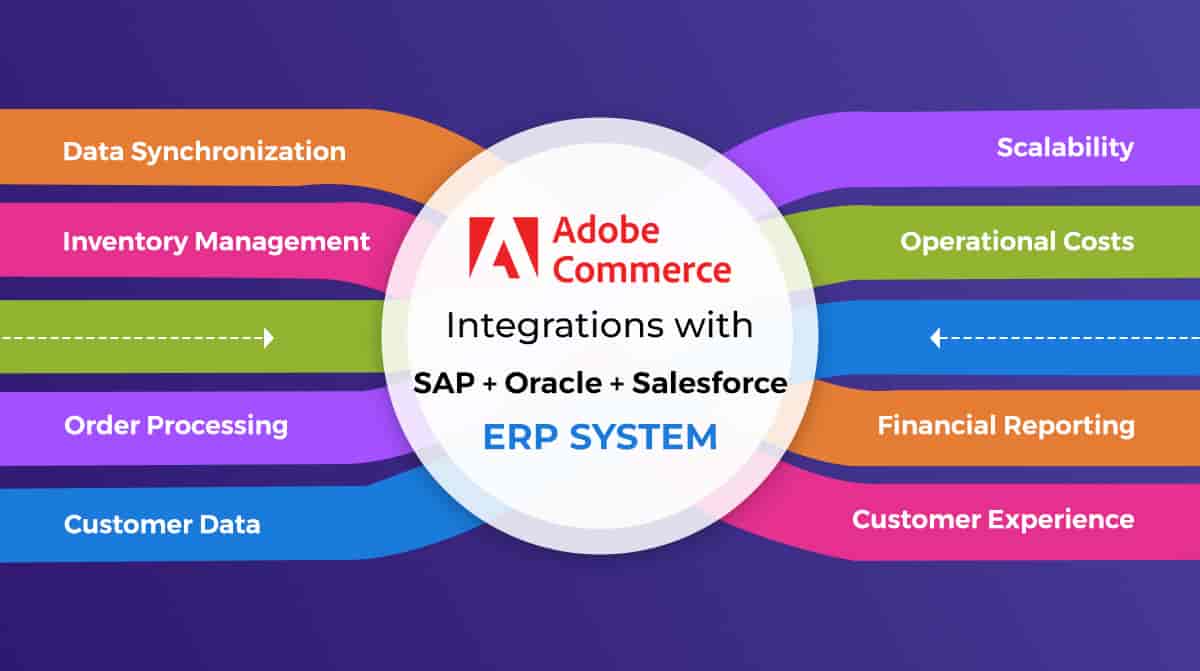 Adobe Commerce integration with SAP/Oracle/Salesforce ERP system Adobe Commerce integration with SAP/Oracle/Salesforce ERP system