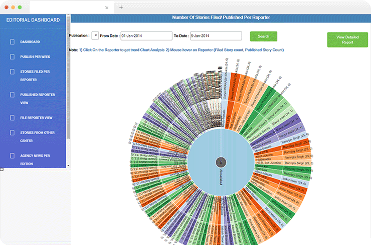SharePoint Application With BI Reports For A Leading News, Media &amp; Entertainment Company