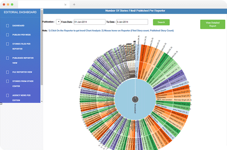 SharePoint Application With BI Reports For A Leading News, Media and Entertainment Company