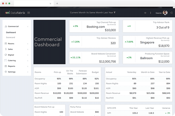 Hospitality Revenue Management System with Analytics &amp; Prediction Capabilities