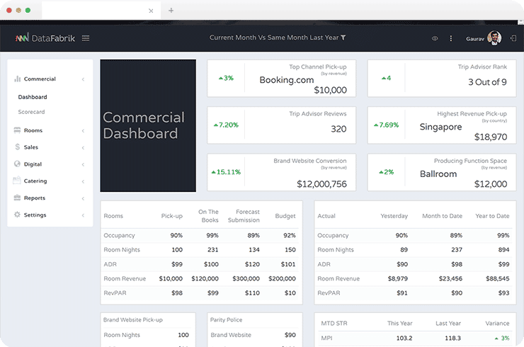 Hospitality Revenue Management System with Analytics and Prediction Capabilities