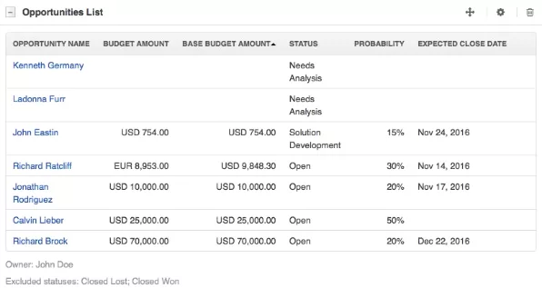 Opportunities view in OroCRM that helps forecast and keep track of sales.