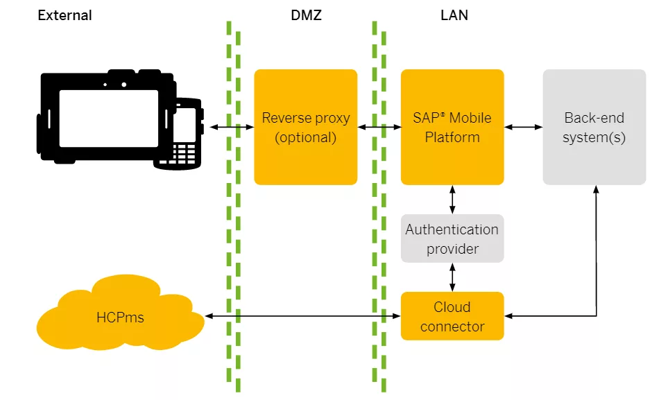SAP Mobile Platform The untold story in enterprise mobility solution 1