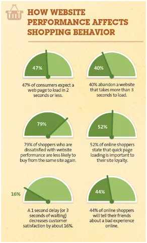 Why mobile and website speed matters for business enhancement2