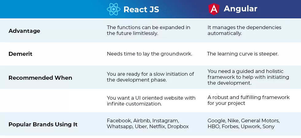 Angular chart2