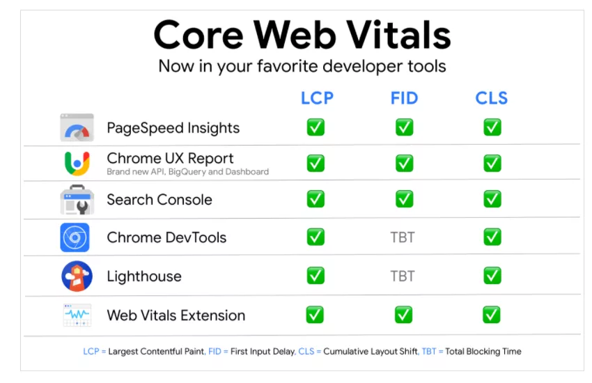 Core web Vitals developer tools