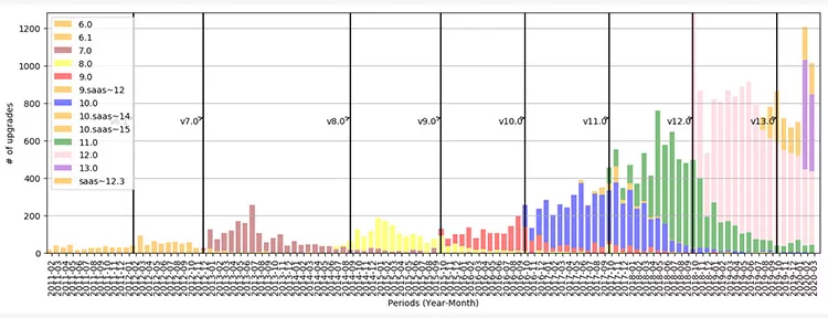 90% of Magento Websites are running on Unsupported PHP versions