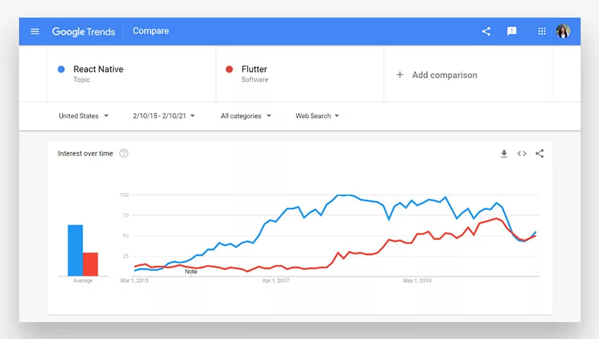 Having an app to represent a business on either Google Play or App Store is a pinnacle for most businesses today. But before showcasing any mobile app in front of the market, the framework must serve the requirements in the way possible.    Source  As we start our research about the best cross-platform framework, we notice that the leaders here are the React Native and Flutter framework. But, to be fair, both the platforms assist the developers in enhancing their productivity and mitigating the Time to Market (TTM) in shipping the application to the App Store and Google Play.   This is definitely a hard decision to make! Further, Statista states that React Native and Flutter have bagged the most prominent solutions for cross-platform software development of mobile applications. To be precise, it is best to go for Flutter if the client wants a simple application with a minimum budget. But in case, the budget is sufficient and the app is equipped with complex features, one should opt for React Native.  Want to find the best framework? Keep reading as we take a deeper into both React Native and Flutter. Table of Contents  An overview of React Native An Overview of Flutter Advantages and disadvantages of React Native  Advantages and disadvantages of Flutter React Native vs. Flutter: The outright comparison 5.1 Performance 5.2 Programming Language 5.3 Technical Architecture 5.4 Popularity Conclusion An Overview of React Native Let us start with React Native, which is a prominent open-source framework running on JavaScript. The main focus of the framework lies in the native translation of mobile applications that run on iOS and Android. React Native is written by combining both JavaScript or JSX and XML Esque markup. Big social media houses such as Facebook are backing React Native and have over fifty dedicated engineers work on it currently.   Image Text: As per a recent developer survey carried out by StackOverflow, 11.5% of developers prefer React Native because of the native tools and libraries.      React Native can be used for applications with a simplified user interface, applications with reusable components, simple cross-platform applications, quick prototype applications, and more. Many popular applications such as Walmart, Instagram, Facebook, and SoundCloud were built using the React Native framework.   An Overview of Flutter  Flutter is an open-source framework that functions with a language developed by Google called Dart. The framework is mainly suitable for enhanced user interfaces that are used to create cross-platform applications with a single codebase. Flutter enables developers to develop flexible and expressive user interfaces with native performances. Furthermore, the framework is supported by a dedicated team of Google developers along with the Flutter community.   Image Text: 39% of developers from across the world prefer using Flutter to develop cross-platform mobile applications.     Flutter is mainly suitable for building apps with material design, apps with advanced OS plugins with simple logic, reactivate apps with vast data, and more. Flutter was used to develop many well-known applications such as Tencent, eBay, Google Ads, Alibaba, Reflectly, and many more.    Advantages and disadvantages of React Native  Pros Performance: The framework can seamlessly copy the UI's authentic elements to maintain high performance by translating the markup of an application.  Debugging: React Native provides developers with easy access to astute debugging tools and error reporting. Native rendering: The React Native framework can natively render APIs using the host platform. The framework does not require CSS or HTML markup to render the APIs. Ecosystem: Automatically re-render app appearance with each state change by leveraging UI libraries and rich ecosystems.  Cons Plugins and tools: Third-party libraries offered by React Native that are used to enhance implementation may often turn out to be outdated. Debugging: The chrome debugger provided by React Native might be a little inconvenient for inspecting and editing codes or other elements of the user interface. User Interface: The UI may often look a little less interactive as the native rendering of APIs may not support certain user interface elements.    Performance: The performance is slowed down as React Native framework does not support multiprocessing and parallel threading. Advantages and disadvantages of Flutter Pros Exceptional widgets: Flutter is equipped with amazing widgets that follow the specific guidelines laid out by Material Design of Android and Cupertino of iOS. Code Sharing: Flutter allows developers to write and share codes across different platforms in a much fast and easy manner. Fast Shipping: The quick iteration cycles offered by Flutter save a lot of build time as testing is needed for just one single codebase. Smooth Integration: Flutter does not require developers to rewrite codes as it easily integrates with Swift or Objective C for iOS and Java for Android. Cons Operating Platform: Flutter is compatible with only a narrow range of operating platforms. The framework is not suitable for developing apps for Android Auto, tvOS, watchOS, and CarPlay. Tools and Plugins: The tools and libraries offered by Flutter are good but not as good as the ones provided by React Native. Updates: The framework has to pass through the standard release processes for every update as it cannot push updates and patches directly. User Interface: Flutter's animation support and vector graphics have issues in rendering plugins on time.  React Native Vs. Flutter: The outright comparison After getting a better idea of both frameworks, we get down to the real business and layout the outright comparison between these two frameworks.   Performance React Native: On the parameter of performance, React Native makes use of the JavaScript Bridge. The job of this bridge is to facilitate communication between the native modules. As seen in many cases, it took almost 16 milliseconds to render the program causing the application to stutter.  Flutter: The performance of Flutter is good when compared to React Native as it does not rely on any bridge to facilitate effective communication between the native modules. The framework is equipped with the default availability of the native components. Programming Language React Native: This framework uses JavaScript, which is one of the best existing programming languages. This makes it easier to find developers for the project, and it is straightforward for any JavaScript developer to learn React Native.  Flutter: Flutter uses the Dart programming language, which Google introduced. It is very easy to get started with Dart as all the documentation is easily available at their site. But somehow, this programming language is not very common among developers. Technical Architecture React Native: The architecture used by React Native is dependent on the JS runtime environment architecture, also known as the JavaScript Bridge. Therefore, the JavaScript code can communicate between both the Flux architecture of Facebook and the Native API.  Flutter: This framework is equipped with a layered architecture with a pecking order of an application that begins with the platform-specific widgets. It also features basic widgets that interact with the platform and rendering layers. Flutter benefits from the Dart framework as most of the components in it are in-inbuilt. This way, it does not require any bridge to communicate with the native modules.      Popularity React Native: This framework is very popular among developers mainly because of the JavaScript language. As compared to Flutter, the five-year-old framework has more users.    Source  Flutter: As a relatively new framework, Flutter is also gaining a lot of popularity. However, it has smaller community support as compared to React Native. But with support from Google, it won't be long before Flutter catches up with React. Conclusion:  We live in a transitional phase as more and more developers are moving from native app development to cross-platform app development. However, the conclusion that we can draw from this comparison is that React Native is best for building simplistic native and cross-platform applications, and Flutter is excellent for creating MVP and multiple iterations applications.  Furthermore, various React Native development services and mobile application development companies can seek assistance and consultations before choosing the best-suited framework for the project.