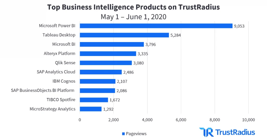 Business Intelligence Visualization