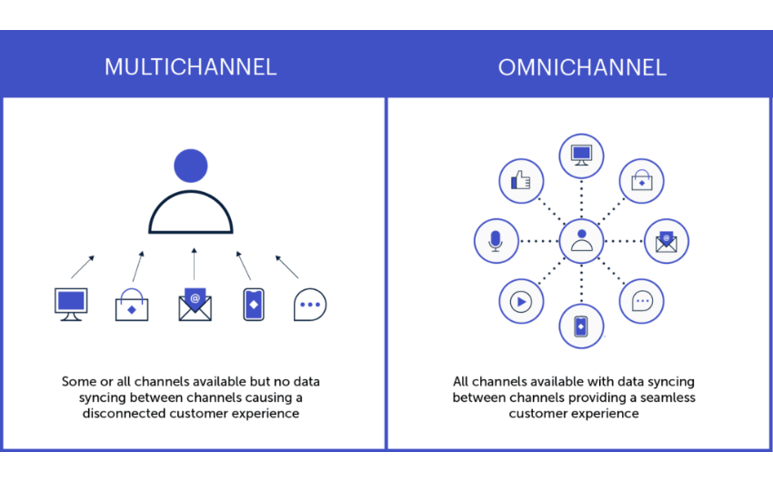 Multi Channel vs OmniChannels